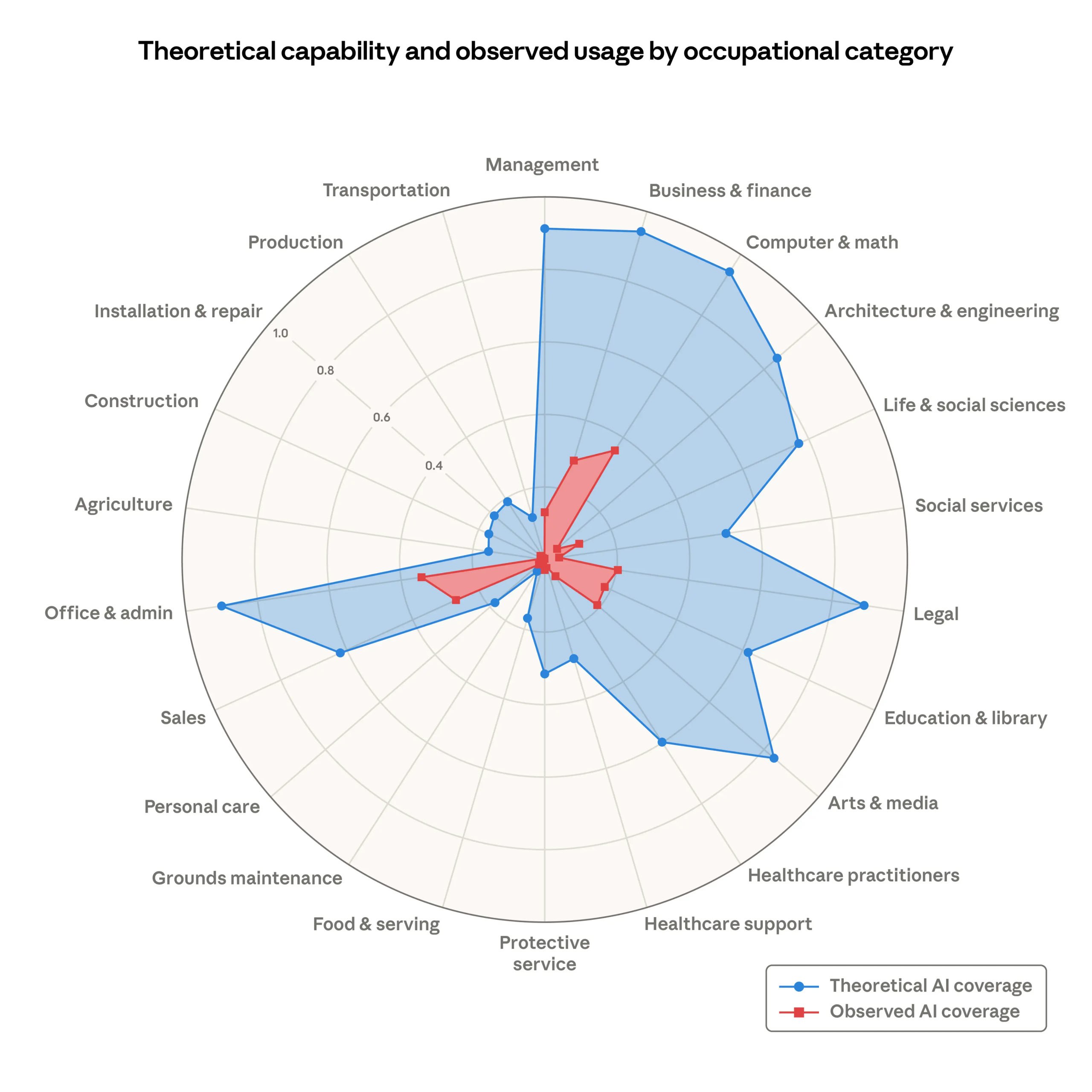 AI potential by industry